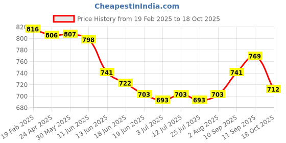 firstcry.com Olio Kids Denim Full Length Text Print Jeans - Blue olio kids Price History Graph from 19 Feb 2025 to 18 Oct 2025