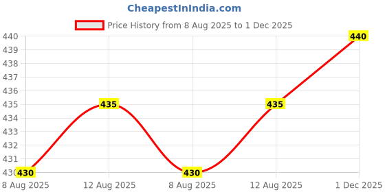 firstcry.com Olio Kids Denim Knit Above Knee Length Shorts With Friends Theme Print - Blue olio kids Price History Graph from 8 Aug 2025 to 1 Dec 2025