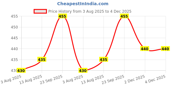 firstcry.com Olio Kids Denim Knit Above Knee Length Shorts With Friends Theme Print - Blue olio kids Price History Graph from 3 Aug 2025 to 3 Dec 2025