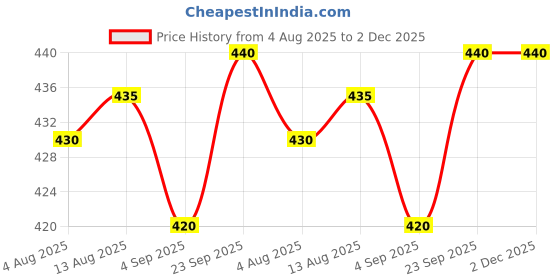 firstcry.com Olio Kids Denim Knit Above Knee Length Shorts With Friends Theme Print - Light Blue olio kids Price History Graph from 4 Aug 2025 to 2 Dec 2025