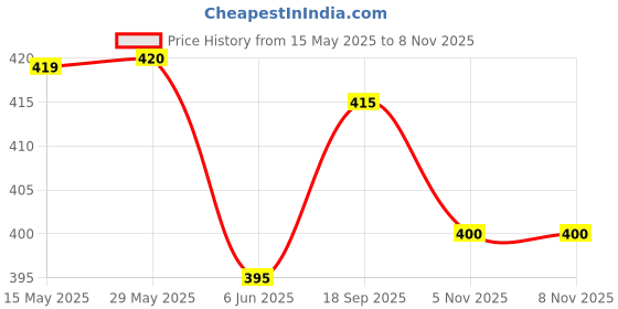 firstcry.com Olio Kids Denim Knit Above Knee Length Shorts with Play Text Patch - Light Blue olio kids Price History Graph from 15 May 2025 to 7 Nov 2025