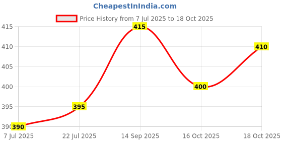 firstcry.com Olio Kids Denim Knit Above Knee Length Shorts with Play Text Patch - Light Blue olio kids Price History Graph from 7 Jul 2025 to 18 Oct 2025