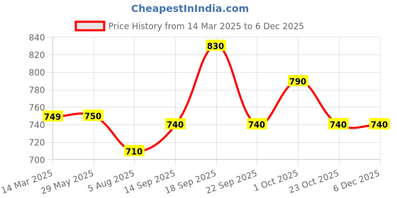 firstcry.com Olio Kids Denim Knit Full Length Jeans Solid Colour - Light Blue olio kids Price History Graph from 14 Mar 2025 to 5 Dec 2025