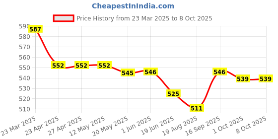 firstcry.com Olio Kids Denim Knit Full Length Solid Color Jeans with Pockets & Patch - Light Blue olio kids Price History Graph from 23 Mar 2025 to 8 Oct 2025
