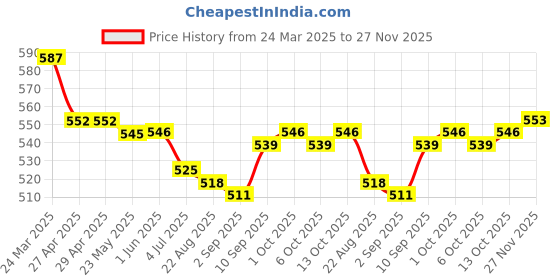 firstcry.com Olio Kids Denim Knit Full Length Solid Color Jeans with Pockets & Patch - Navy Blue olio kids Price History Graph from 24 Mar 2025 to 27 Nov 2025