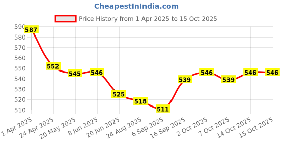 firstcry.com Olio Kids Denim Knit Full Length Solid Color Jeans with Pockets & Patch - Navy Blue olio kids Price History Graph from 1 Apr 2025 to 14 Oct 2025