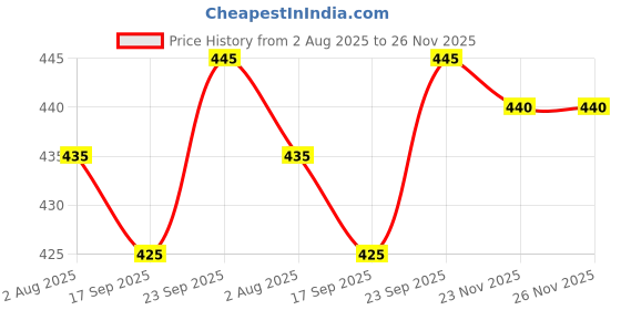 firstcry.com Olio Kids Denim Knit Shorts With Polka Dot Print & Belt - Blue olio kids Price History Graph from 2 Aug 2025 to 25 Nov 2025