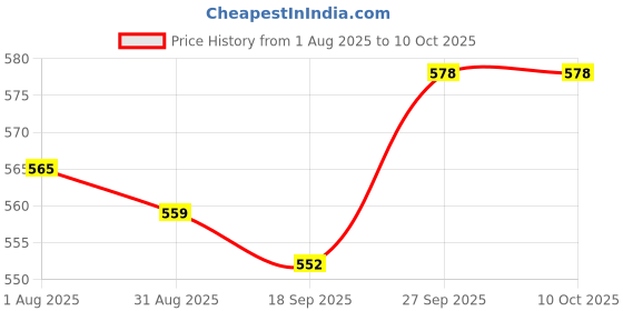 firstcry.com Olio Kids Denim Knit Shorts With Text Print - Navy Blue olio kids Price History Graph from 1 Aug 2025 to 9 Oct 2025