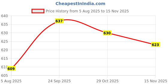 firstcry.com Olio Kids Denim Knit Solid Colour Shorts With Text Embriodery - Navy Blue olio kids Price History Graph from 5 Aug 2025 to 15 Nov 2025