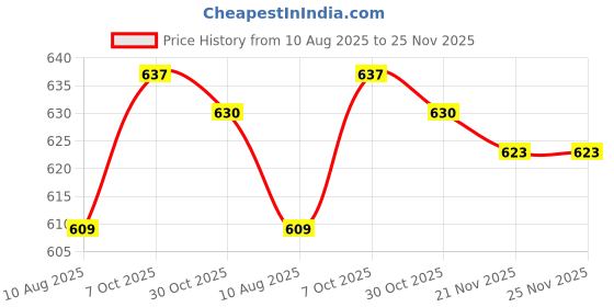 firstcry.com Olio Kids Denim Knit Solid Colour Shorts With Text Embriodery - Navy Blue olio kids Price History Graph from 10 Aug 2025 to 25 Nov 2025
