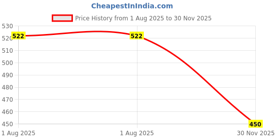 firstcry.com Olio Kids Denim Woven Full Length Jeans - Light Blue olio kids Price History Graph from 1 Aug 2025 to 30 Nov 2025