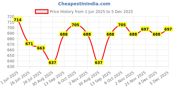 firstcry.com Olio Kids Denim Woven Full Length Jeans With Cargo Pockets & Text Print - Black olio kids Price History Graph from 1 Jun 2025 to 5 Dec 2025