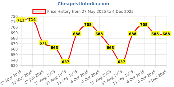 firstcry.com Olio Kids Denim Woven Full Length Jeans With Cargo Pockets & Text Print - Black olio kids Price History Graph from 27 May 2025 to 4 Dec 2025
