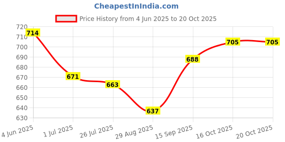 firstcry.com Olio Kids Denim Woven Full Length Jeans With Cargo Pockets & Text Print - Black olio kids Price History Graph from 4 Jun 2025 to 20 Oct 2025
