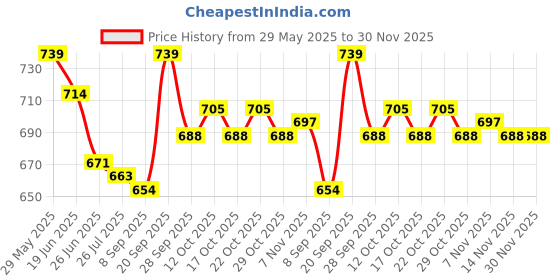 firstcry.com Olio Kids Denim Woven Full Length Jeans With Cargo Pockets & Text Print - Charcoal Grey olio kids Price History Graph from 29 May 2025 to 30 Nov 2025