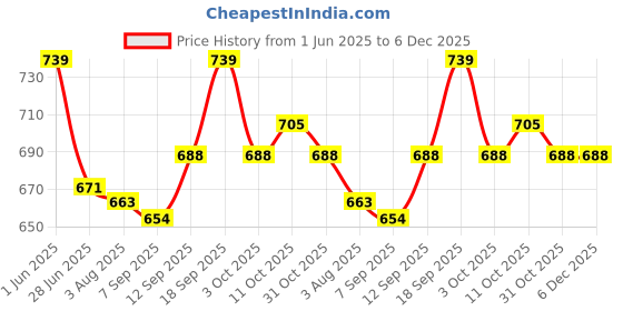 firstcry.com Olio Kids Denim Woven Full Length Jeans With Cargo Pockets & Text Print - Charcoal Grey olio kids Price History Graph from 1 Jun 2025 to 5 Dec 2025