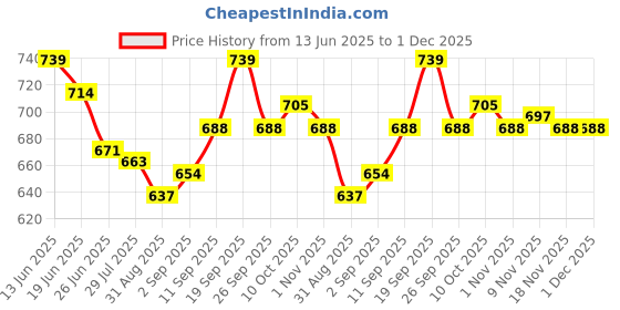 firstcry.com Olio Kids Denim Woven Full Length Jeans With Cargo Pockets & Text Print - Charcoal Grey olio kids Price History Graph from 13 Jun 2025 to 1 Dec 2025