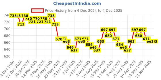 firstcry.com Olio Kids Denim Woven Full Length Jeans With Cargo Pockets & Text Print - Navy Blue olio kids Price History Graph from 4 Dec 2024 to 4 Dec 2025