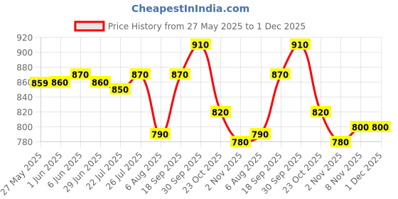 firstcry.com Olio Kids Denim Woven Full Length Jeans With Cargo Pockets & Text Print- Navy Blue olio kids Price History Graph from 27 May 2025 to 30 Nov 2025
