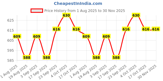 firstcry.com Olio Kids Denim Woven Full Length Jeans With Floral Embriodery - Blue olio kids Price History Graph from 1 Aug 2025 to 30 Nov 2025