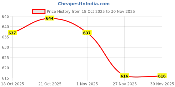 firstcry.com Olio Kids Denim Woven Full Length Jeans With Text Embriodery - Blue olio kids Price History Graph from 18 Oct 2025 to 30 Nov 2025