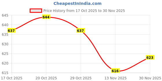 firstcry.com Olio Kids Denim Woven Full Length Jeans With Text Embriodery - Blue olio kids Price History Graph from 17 Oct 2025 to 30 Nov 2025