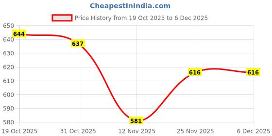 firstcry.com Olio Kids Denim Woven Full Length Jeans With Text Embriodery - Navy Blue olio kids Price History Graph from 19 Oct 2025 to 6 Dec 2025