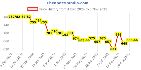 firstcry.com Olio Kids Denim Woven Full Length Jeans With Text Embroidery - Blue olio kids Price History Graph from 4 Dec 2024 to 2 Nov 2025
