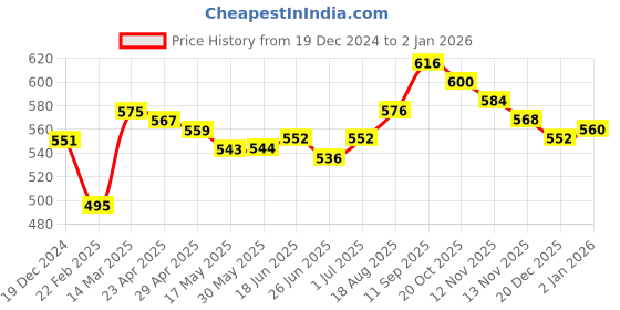 firstcry.com Olio Kids Denim Woven Full Length Jeans With Text Embroidery Solid Colour - Black olio kids Price History Graph from 19 Dec 2024 to 29 Dec 2025