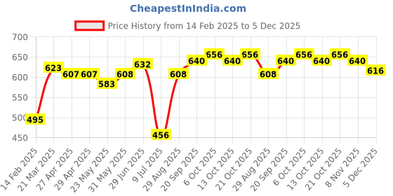 firstcry.com Olio Kids Denim Woven Full Length Jeans With Text Embroidery Solid Colour - Deep Blue olio kids Price History Graph from 14 Feb 2025 to 5 Dec 2025