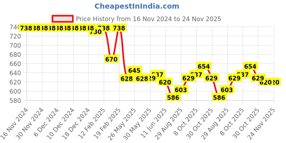 firstcry.com Olio Kids Denim Woven Full Length Jeans With Text Print & Badge Detailing - Blue olio kids Price History Graph from 16 Nov 2024 to 23 Nov 2025
