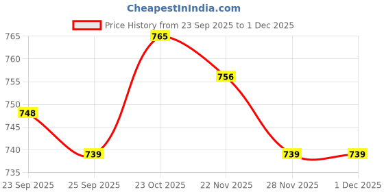 firstcry.com Olio Kids Denim Woven Full Length Jeans with Text Print & Cargo Pockets - Light Blue olio kids Price History Graph from 23 Sep 2025 to 1 Dec 2025