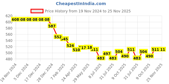 firstcry.com Olio Kids Denim Woven Full Length  Jeans with Text Print- Navy Blue olio kids Price History Graph from 19 Nov 2024 to 25 Nov 2025