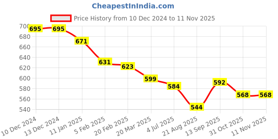firstcry.com Olio Kids Denim Woven Full Length Jeans With Text Print - Navy Blue olio kids Price History Graph from 10 Dec 2024 to 11 Nov 2025