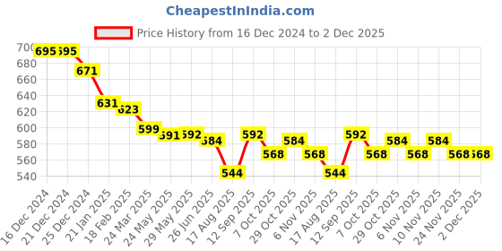 firstcry.com Olio Kids Denim Woven Full Length Jeans With Text Print - Navy Blue olio kids Price History Graph from 16 Dec 2024 to 2 Dec 2025