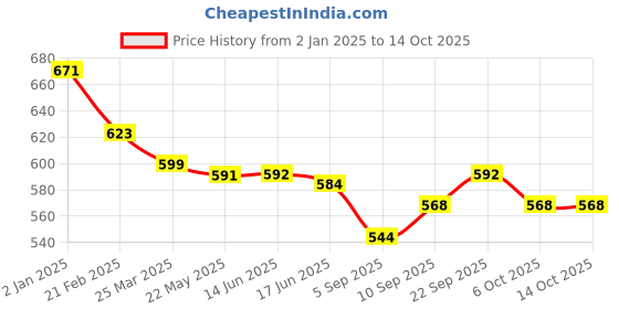 firstcry.com Olio Kids Denim Woven Full Length Jeans With Text Print - Navy Blue olio kids Price History Graph from 2 Jan 2025 to 14 Oct 2025