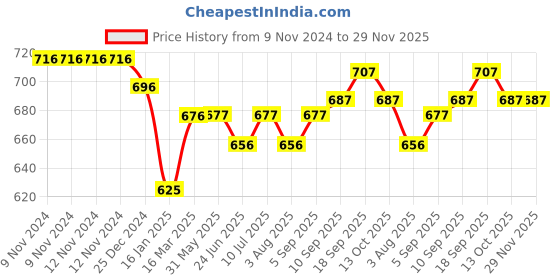 firstcry.com Olio Kids Denim Woven Full Length Jeans With Text Print Solid Colour - Deep Blue olio kids Price History Graph from 9 Nov 2024 to 29 Nov 2025