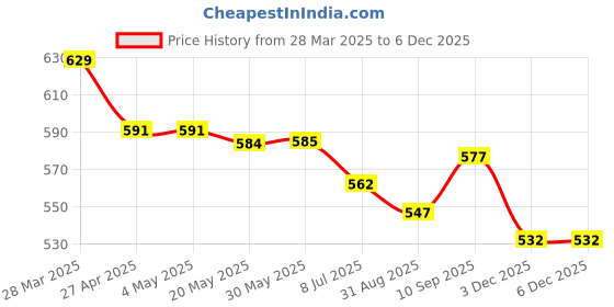 firstcry.com Olio Kids Denim Woven Full Length Solid Color Jeans - Black olio kids Price History Graph from 28 Mar 2025 to 4 Dec 2025
