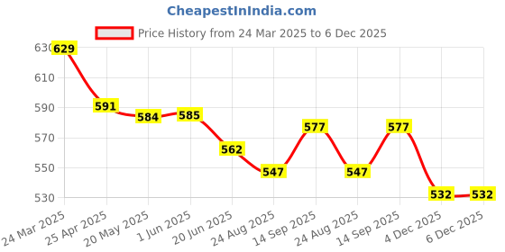 firstcry.com Olio Kids Denim Woven Full Length Solid Color Jeans - Black olio kids Price History Graph from 24 Mar 2025 to 6 Dec 2025