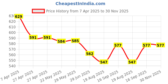 firstcry.com Olio Kids Denim Woven Full Length Solid Color Jeans - Black olio kids Price History Graph from 7 Apr 2025 to 30 Nov 2025