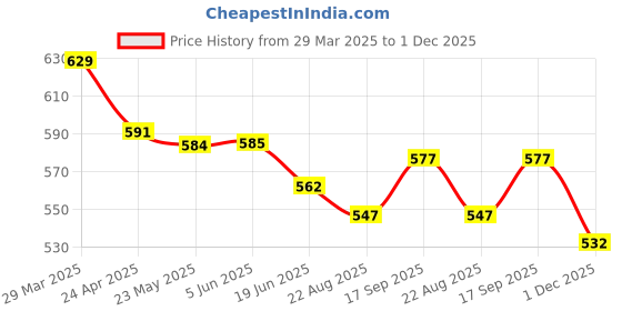 firstcry.com Olio Kids Denim Woven Full Length Solid Color Jeans - Black olio kids Price History Graph from 29 Mar 2025 to 1 Dec 2025