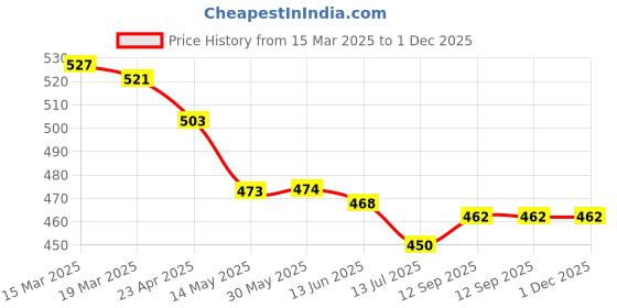 firstcry.com Olio Kids Denim Woven Full Length Solid Color Jeans - Royal Blue olio kids Price History Graph from 15 Mar 2025 to 1 Dec 2025