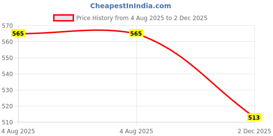 firstcry.com Olio Kids Denim Woven Full Length Solid Colour Flared Jeans - Navy Blue olio kids Price History Graph from 4 Aug 2025 to 2 Dec 2025