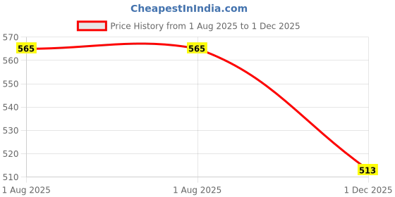 firstcry.com Olio Kids Denim Woven Full Length Solid Colour Flared Jeans - Navy Blue olio kids Price History Graph from 1 Aug 2025 to 1 Dec 2025