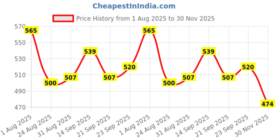 firstcry.com Olio Kids Denim Woven Full Length Solid Colour Jeans - Light Blue olio kids Price History Graph from 1 Aug 2025 to 30 Nov 2025