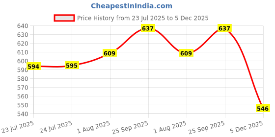 firstcry.com Olio Kids Denim Woven Full Length Solid Colour Jeans - Navy Blue olio kids Price History Graph from 23 Jul 2025 to 5 Dec 2025