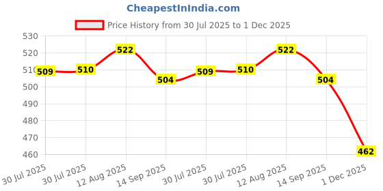 firstcry.com Olio Kids Denim Woven Full Length Solid Colour Jeans - Navy Blue olio kids Price History Graph from 30 Jul 2025 to 1 Dec 2025