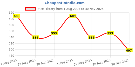 firstcry.com Olio Kids Denim Woven Full Length Solid Colour Jeans With Cargo Pockets - Light Blue olio kids Price History Graph from 1 Aug 2025 to 30 Nov 2025