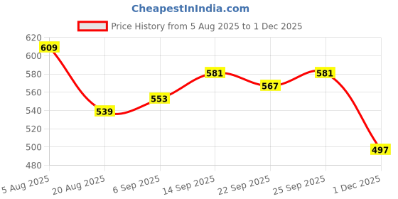 firstcry.com Olio Kids Denim Woven Full Length Solid Colour Jeans With Cargo Pockets - Light Blue olio kids Price History Graph from 5 Aug 2025 to 1 Dec 2025