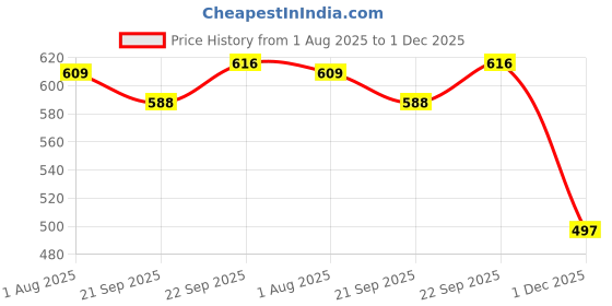firstcry.com Olio Kids Denim Woven Full Length Solid Colour Jeans With Cargo Pockets - Navy Blue olio kids Price History Graph from 1 Aug 2025 to 1 Dec 2025